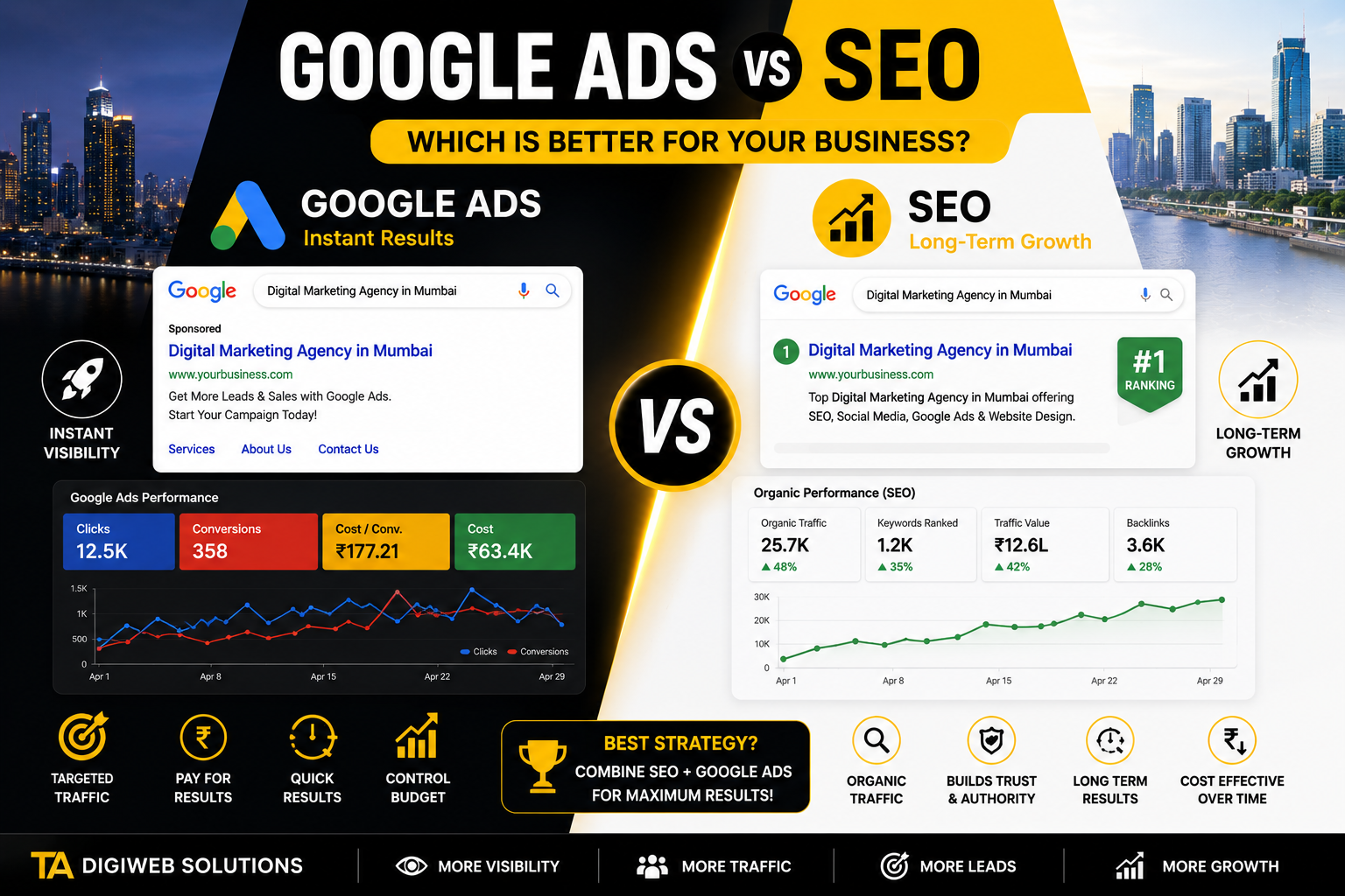 Google Ads vs SEO: Which Is Better for Your Business in 2026?